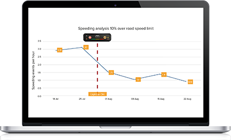 graph that displays a drop in speeding after Masternaut's installation